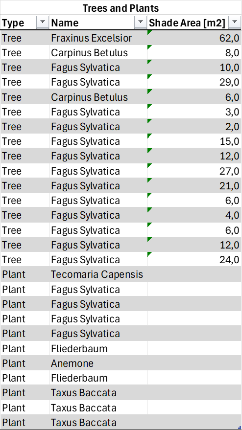 LEED - Vegetation Typ 1